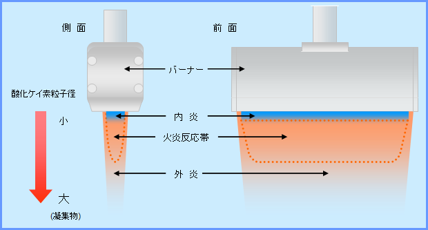 バーナー火炎中のイトロ反応