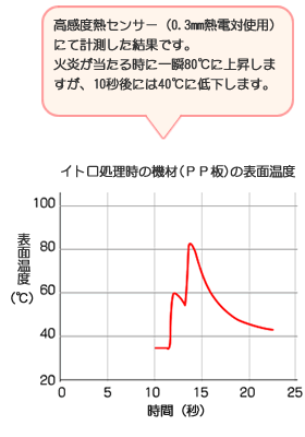 イトロ処理時の基材(PP板)の表面温度